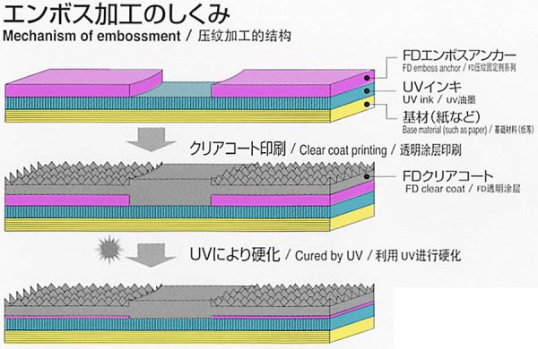 擬似エンボスの仕組みイラスト