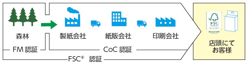 FSC®認証のマークが入った製品を購入することで、消費者も適切な森林管理を支援することになる仕組み