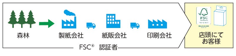 FSC®製品が消費者の手に届くまでの流れ