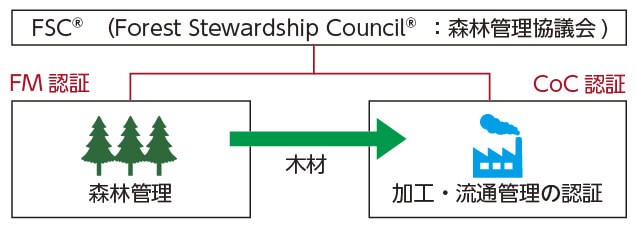 FSC®（Forest Stewardship Council®の頭文字、森林管理協議会）説明